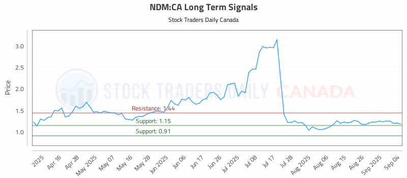 Stock Chart for NDM:CA