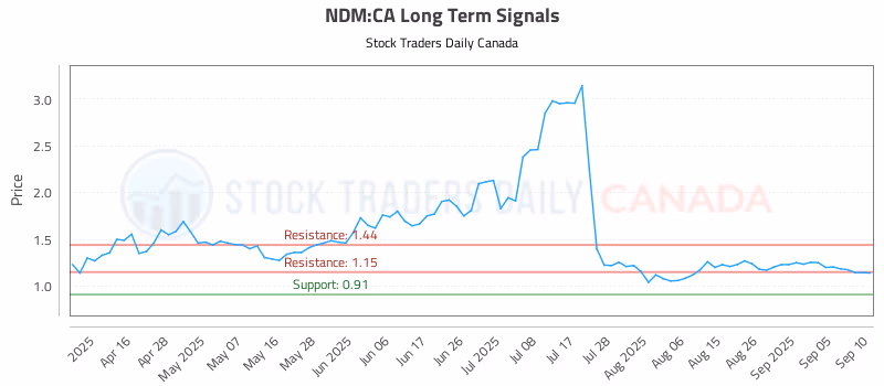 Stock Chart for NDM:CA