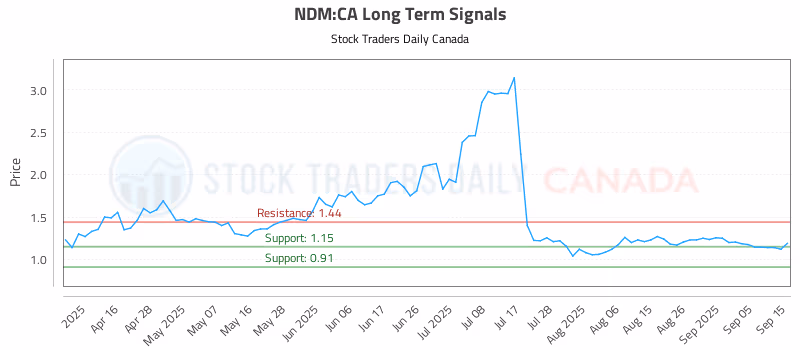 Stock Chart for NDM:CA