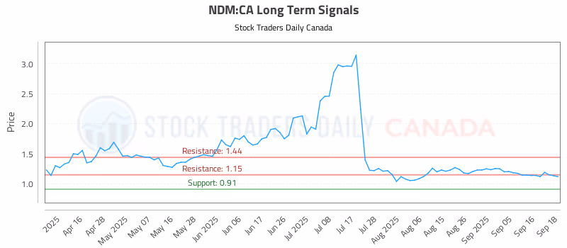 Stock Chart for NDM:CA