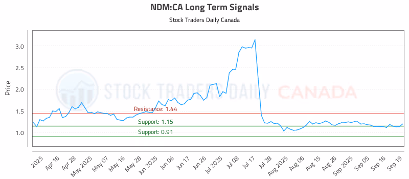 Stock Chart for NDM:CA