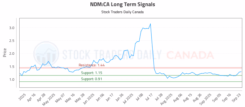 Stock Chart for NDM:CA