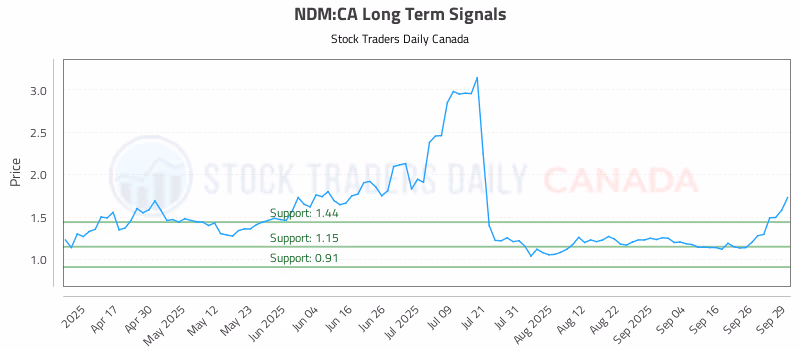 Stock Chart for NDM:CA