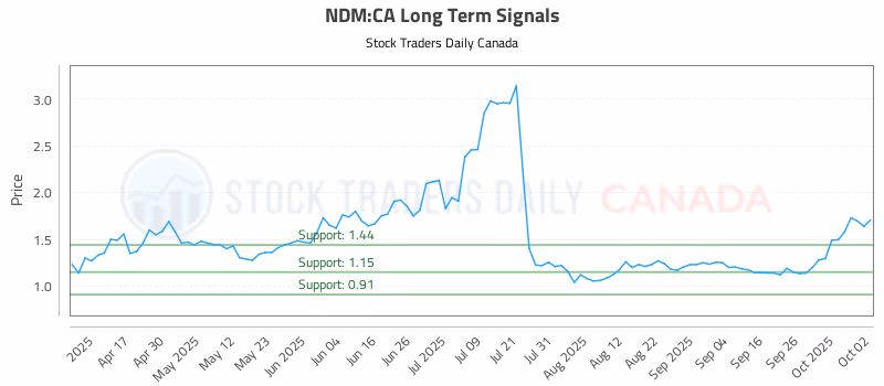 Stock Chart for NDM:CA