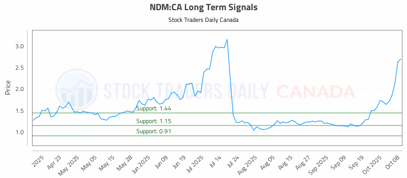 Stock Chart for NDM:CA