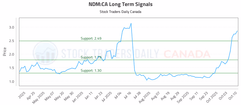 Stock Chart for NDM:CA