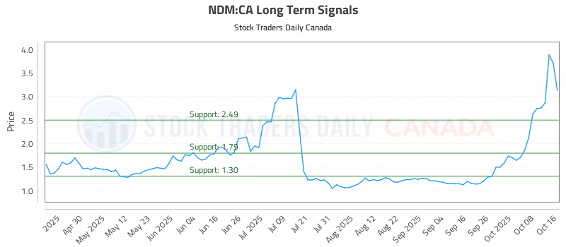 Stock Chart for NDM:CA