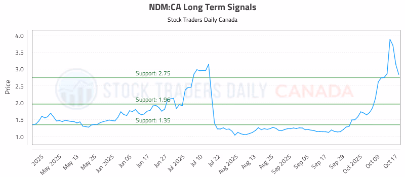 Stock Chart for NDM:CA