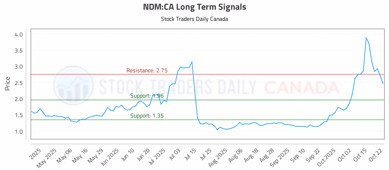 Stock Chart for NDM:CA