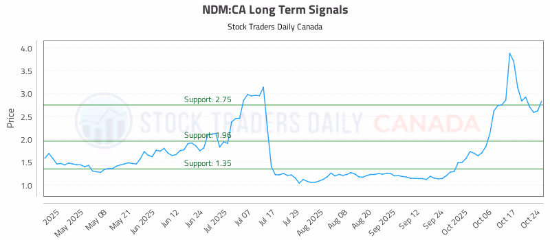Stock Chart for NDM:CA