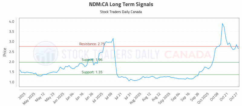 Stock Chart for NDM:CA