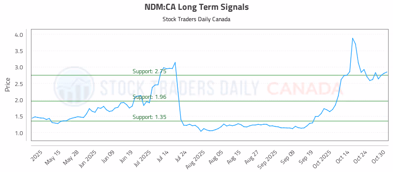 Stock Chart for NDM:CA