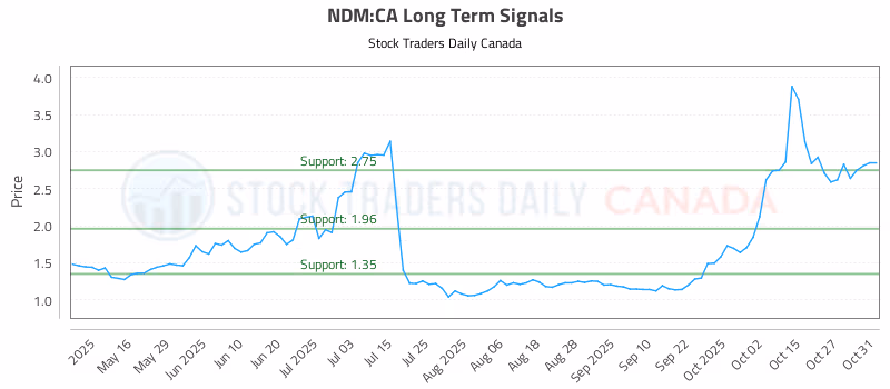 Stock Chart for NDM:CA