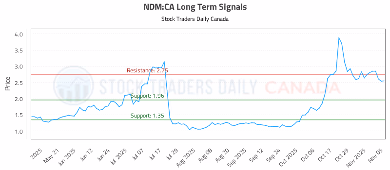 Stock Chart for NDM:CA