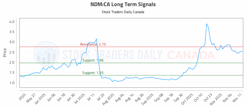 Stock Chart for NDM:CA