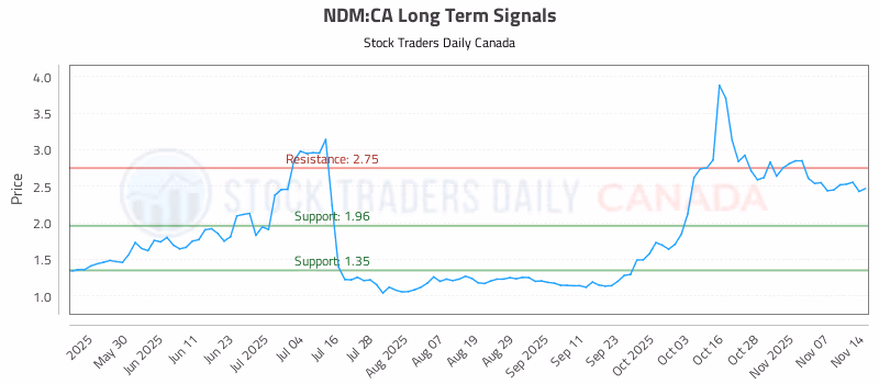 Stock Chart for NDM:CA