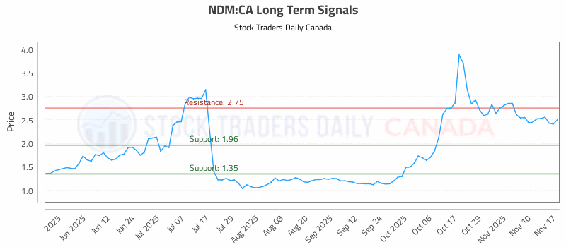 Stock Chart for NDM:CA