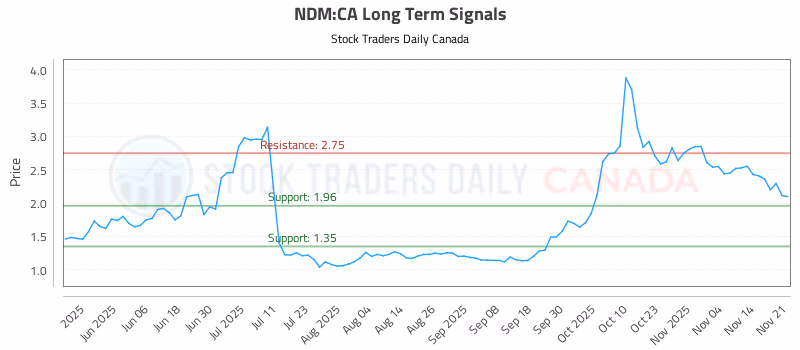 Stock Chart for NDM:CA