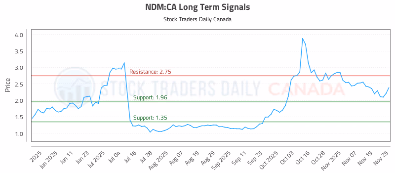 Stock Chart for NDM:CA