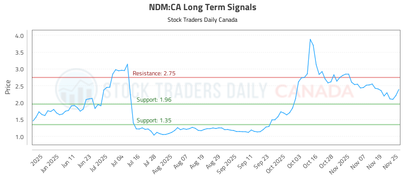 (NDM) Risk-Controlled Trading Report