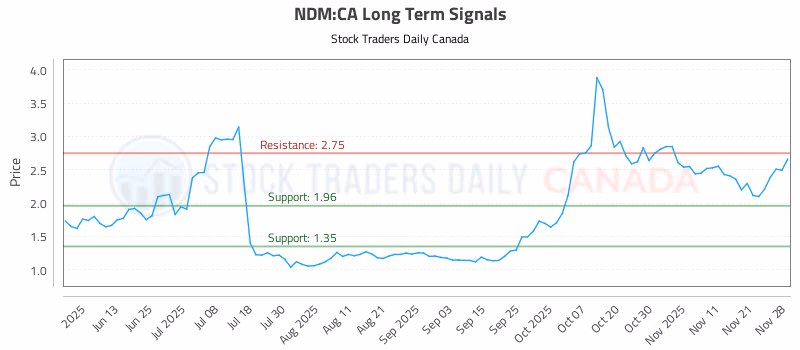 Stock Chart for NDM:CA