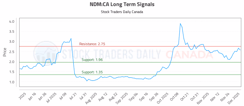 Stock Chart for NDM:CA