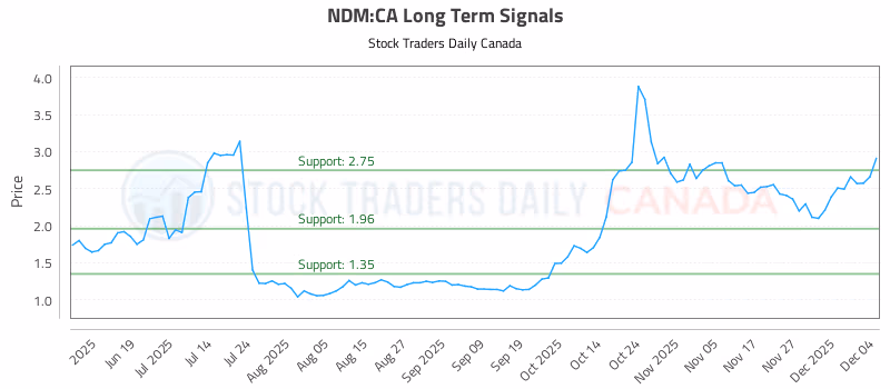 Stock Chart for NDM:CA