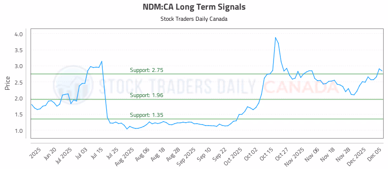 Stock Chart for NDM:CA