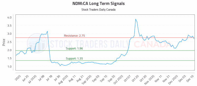 Stock Chart for NDM:CA