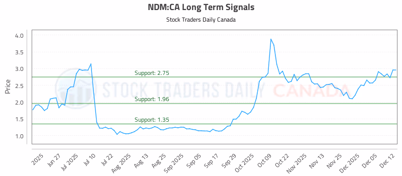 Stock Chart for NDM:CA