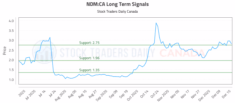 Stock Chart for NDM:CA