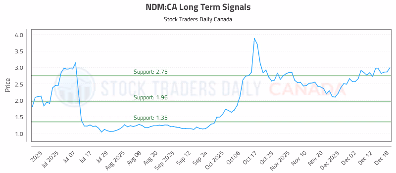 Stock Chart for NDM:CA