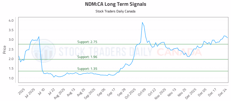 Stock Chart for NDM:CA