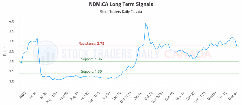 Stock Chart for NDM:CA