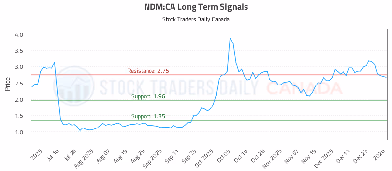 Stock Chart for NDM:CA