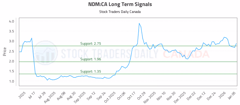 Stock Chart for NDM:CA
