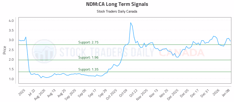 Stock Chart for NDM:CA