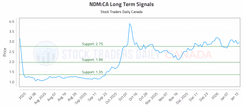 Stock Chart for NDM:CA