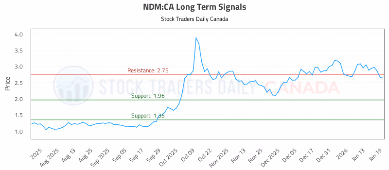 Stock Chart for NDM:CA