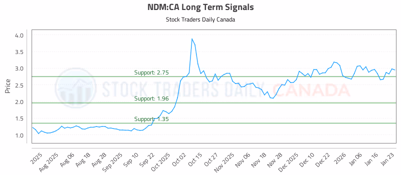 Stock Chart for NDM:CA