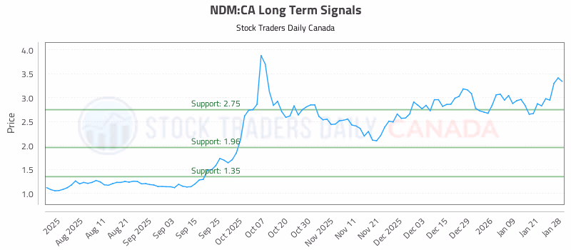 Stock Chart for NDM:CA