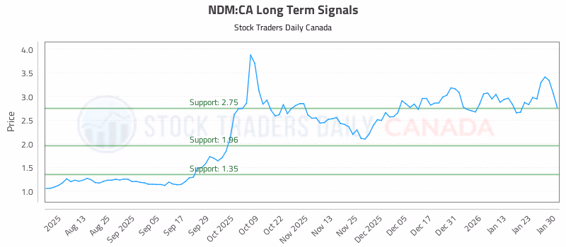 Stock Chart for NDM:CA