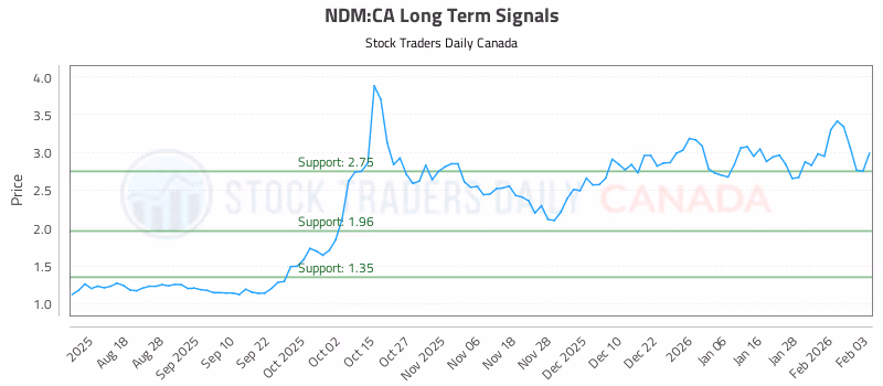 Stock Chart for NDM:CA