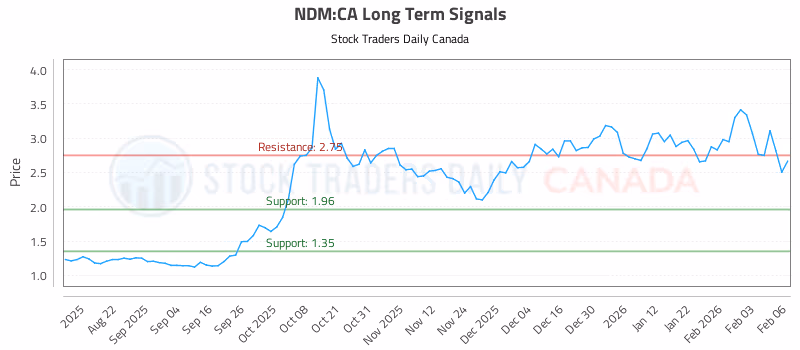 Stock Chart for NDM:CA