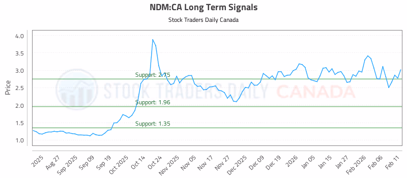 Stock Chart for NDM:CA