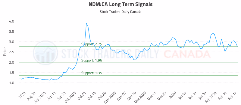 Stock Chart for NDM:CA