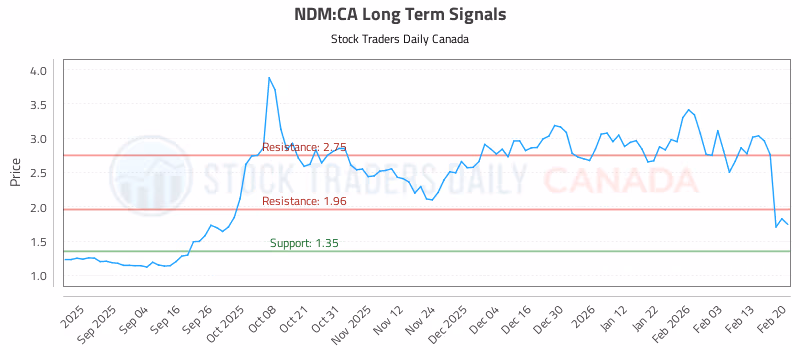 Stock Chart for NDM:CA