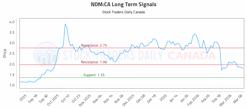 Stock Chart for NDM:CA