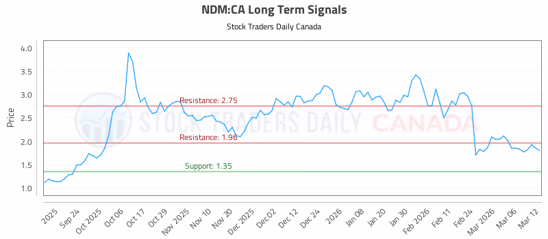 Stock Chart for NDM:CA
