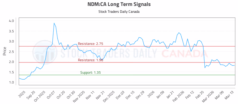 Stock Chart for NDM:CA
